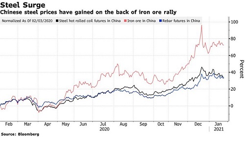 China Steel Prices News And Analysis